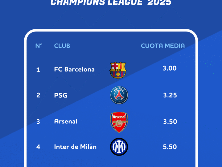 Las principales casas de apuestas dan favorito al FC Barcelona para ganar la Champions League