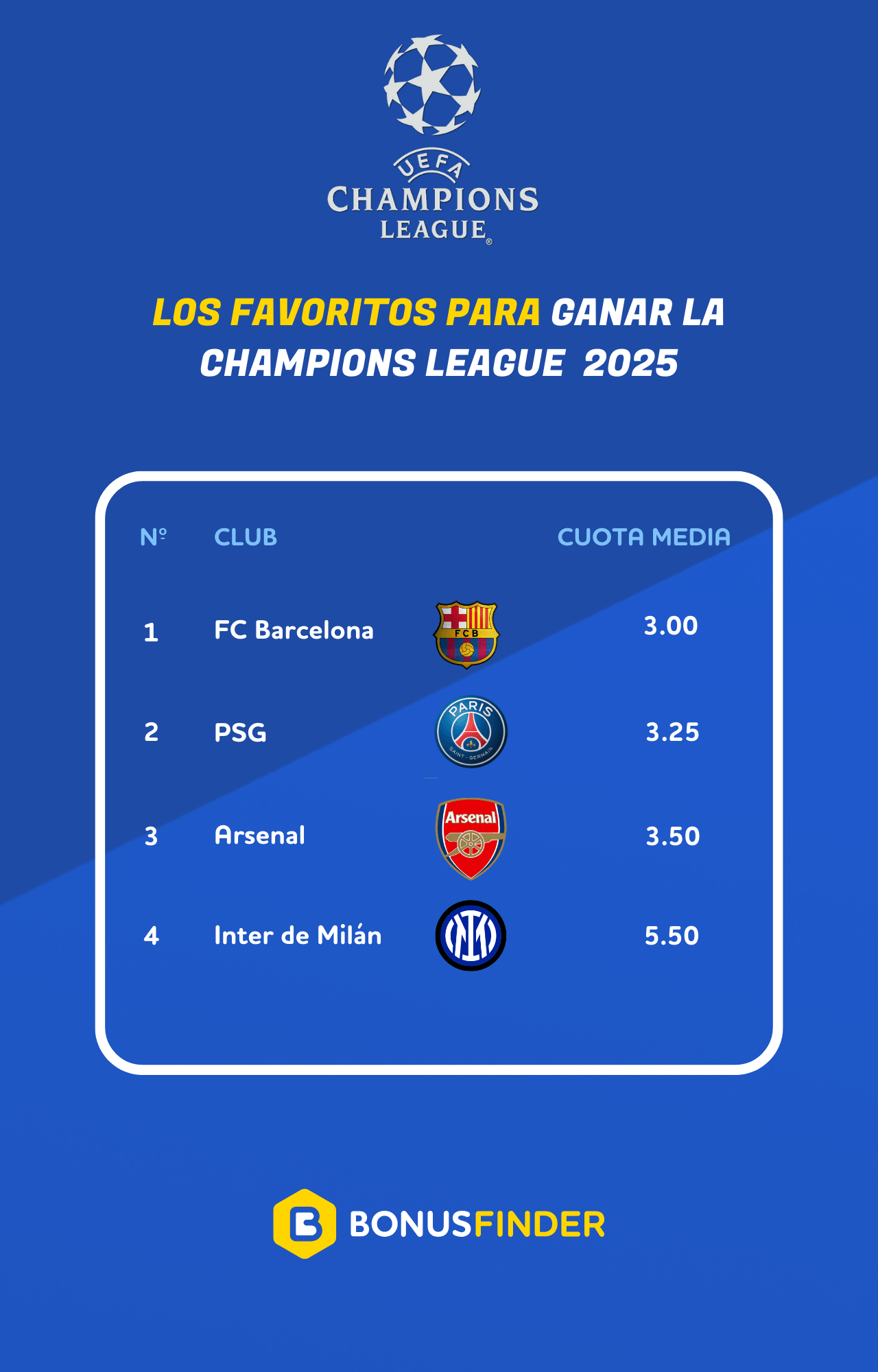 Las principales casas de apuestas dan favorito al FC Barcelona para ganar la Champions League